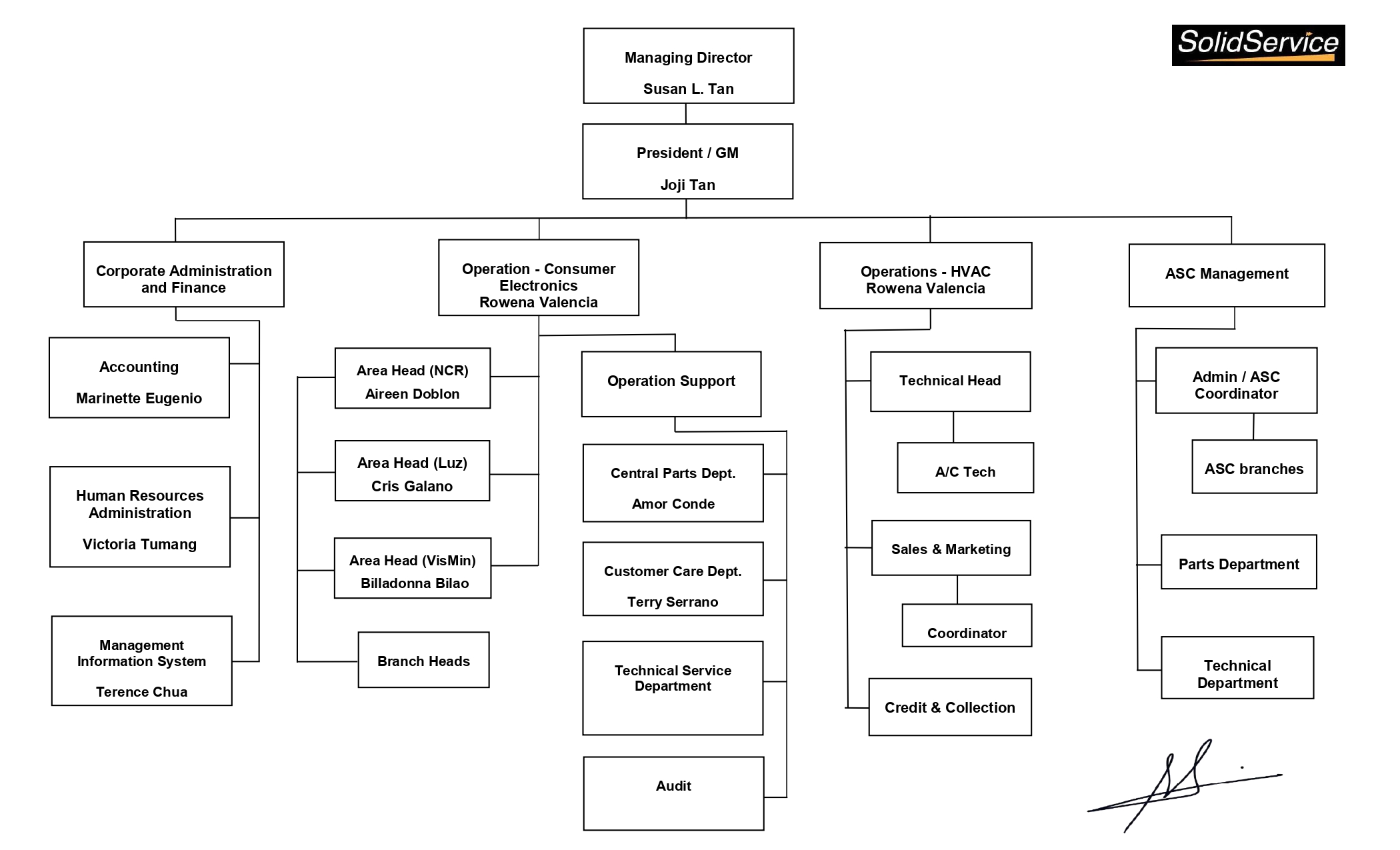 SolidService organizational chart